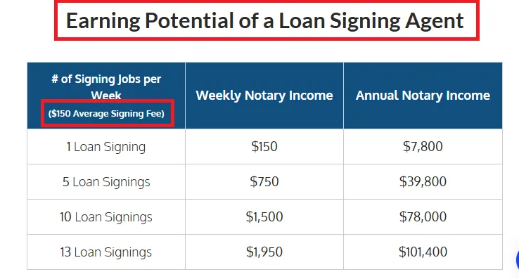 Loansigningsystem Earning Potential of a Loan Signing Agent